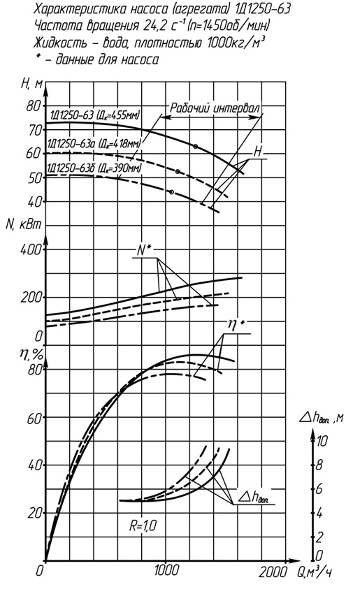 Характеристика насоса (агрегата) 1Д1250-63