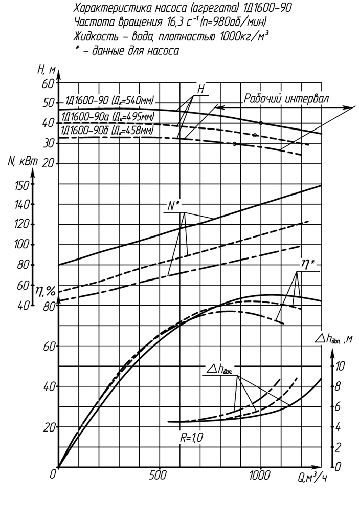 НАСОС 1Д1600-90а 970 м3/час НАСОС 1Д1600-90а 970 м3/час