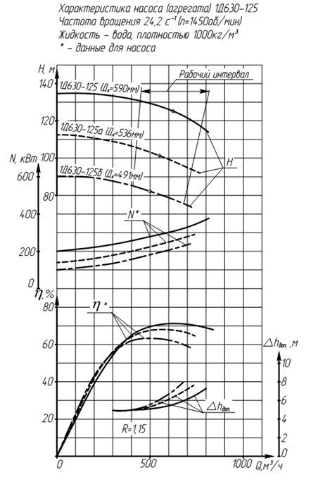 Характеристики насоса 1Д630-125 Характеристики насоса 1Д630-125