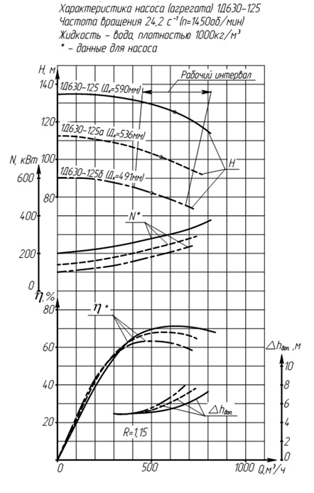 Характеристика насоса (агрегата) 1Д630-125