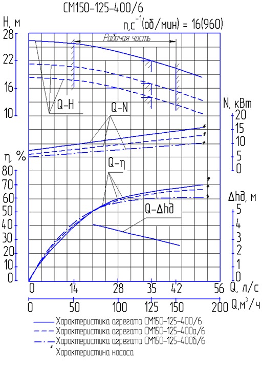 Характеристика насоса СМ 150-125-400б/6