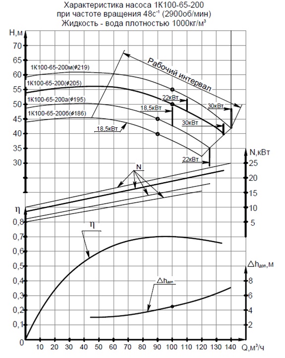 Характеристики насоса 1К100-65-200м