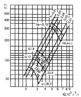 Аэродинамическая характеристика вентилятора ВО12-303-4