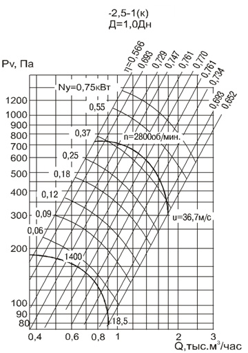 Аэродинамическая характеристика вентилятора ВЦ 4-75-2,5-1К