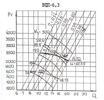 Аэродинамическая характеристика вентилятора ВЦП-6,3-1