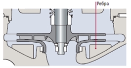 Добавление рёбер в полости корпуса насоса