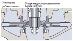 Одновременное уплотнение рабочего колеса и разгрузочные отверстия