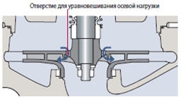 Разгрузочные отверстия для снижения осевой нагрузки