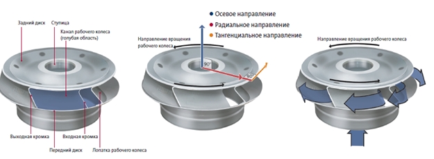 Составляющие рабочего колеса, направления и течения относительно рабочего колеса