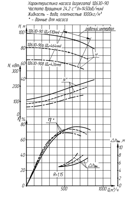 Характеристика насоса (агрегата) 1Д630-90а