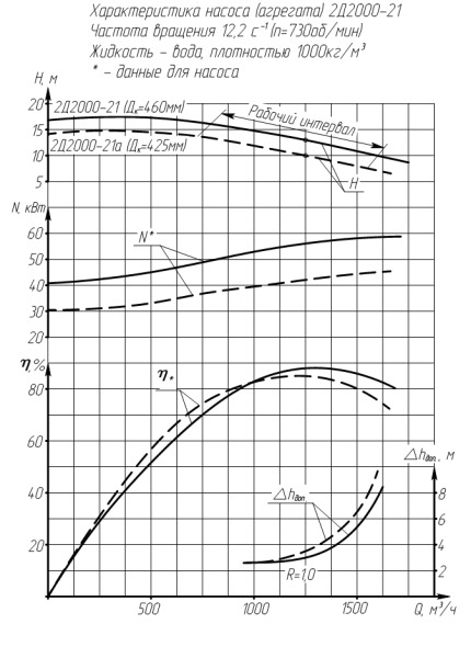 Характеристика насоса (агрегата) 2Д2000-21