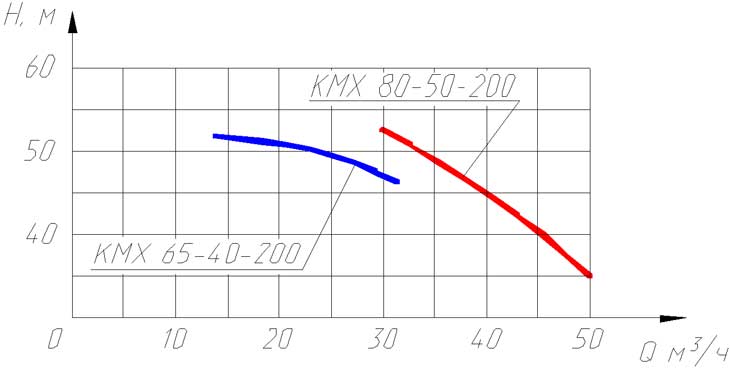 Производительность насоса КМХ 65-40-200 Производительность насоса КМХ 65-40-200