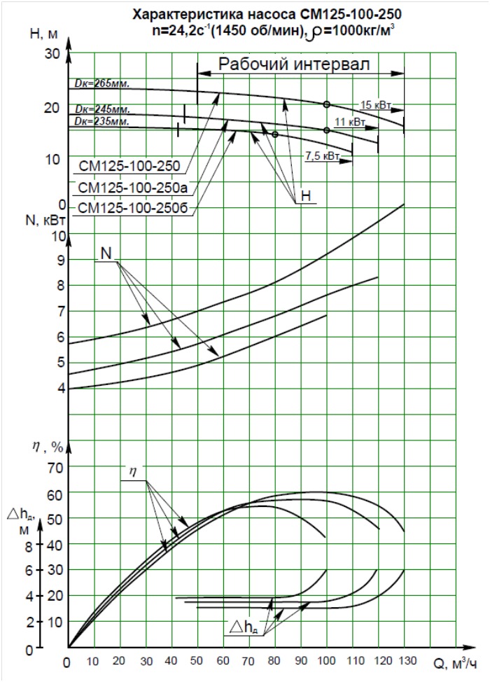 Характеристика насоса СМ 125-100-250б/4