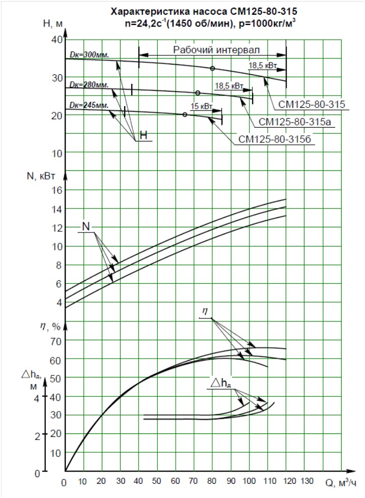 Характеристика насоса СМ 125-80-315/4