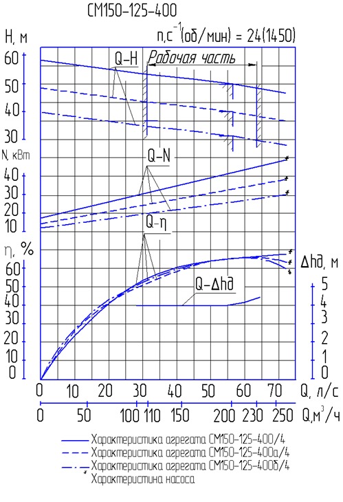 Характеристика насоса СМ 150-125-400а/4 Характеристика насоса СМ 150-125-400а/4