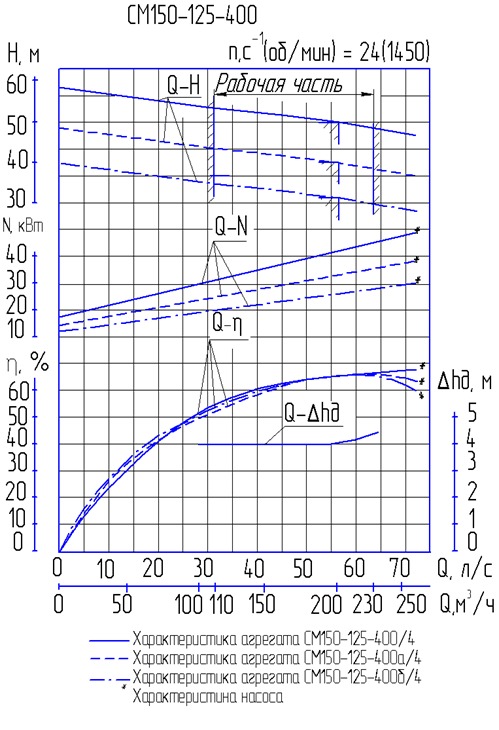 Характеристика насоса СМ 150-125-400а/4