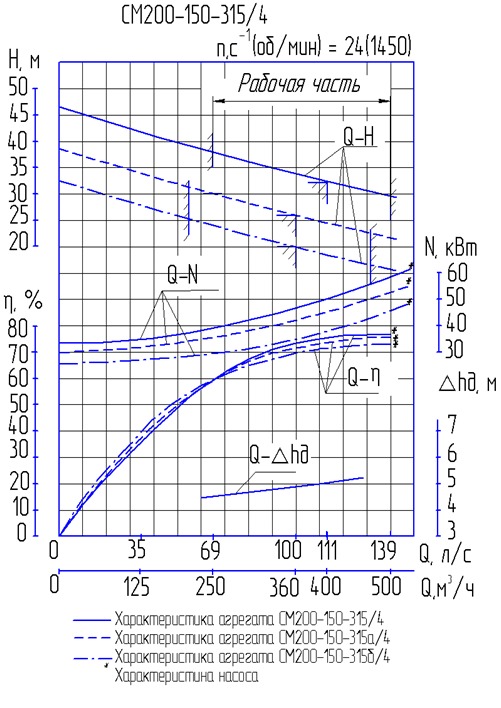 Характеристика насоса СМ 200-150-315б/4