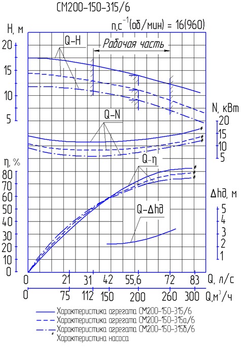 Характеристика насоса СМ 200-150-315б/6