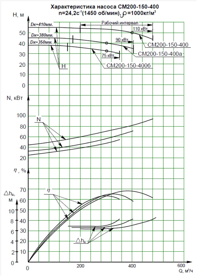 Характеристика насоса СМ 200-150-400б/4