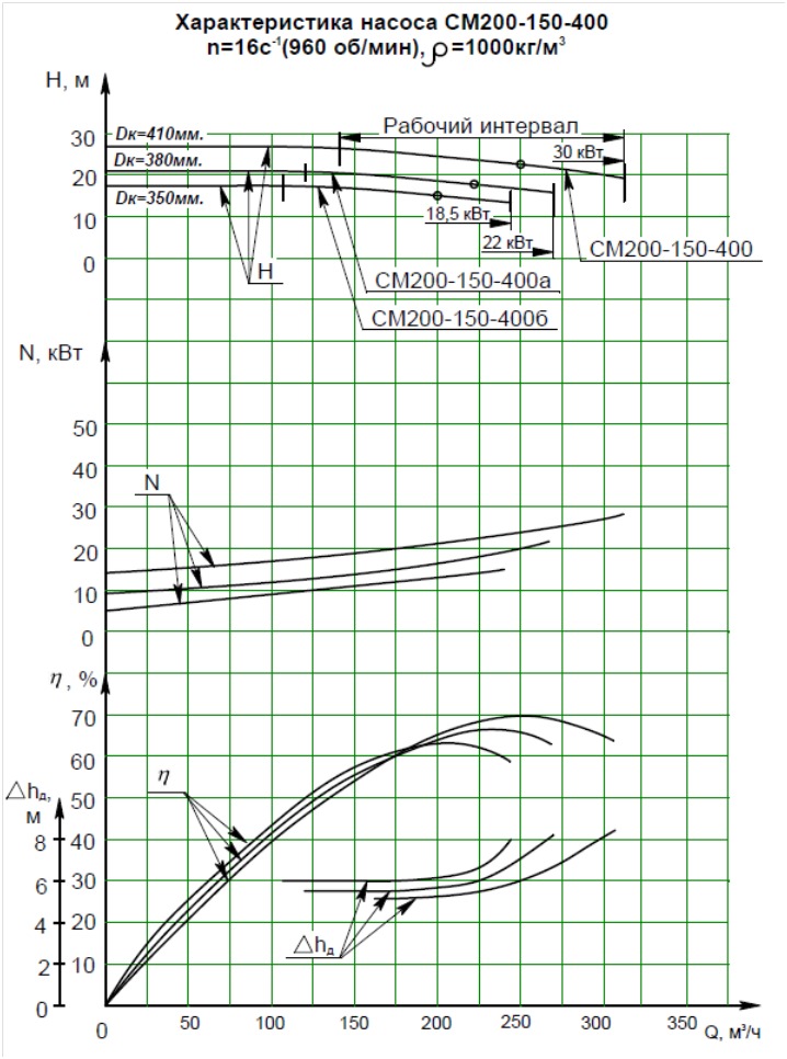 Характеристика насоса СМ 200-150-400б/6