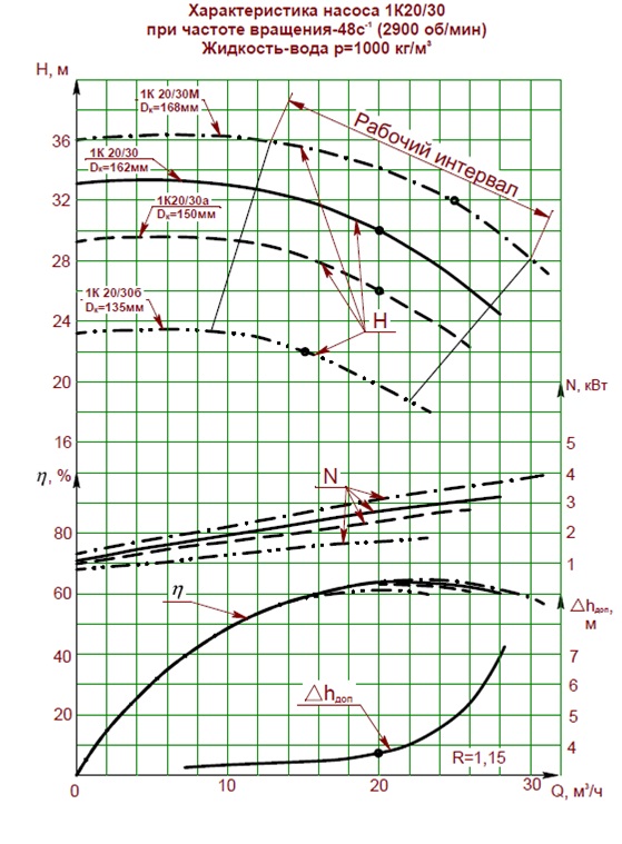 Характеристики насоса 1К 20/30м