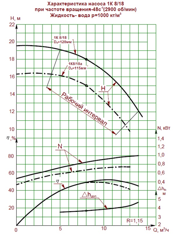 Характеристики насоса 1К 8/18
