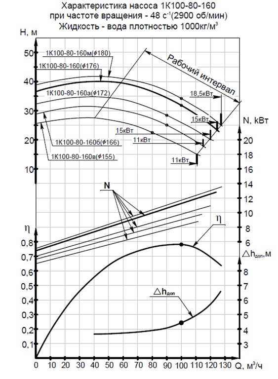 Характеристики насоса 1К100-80-160м