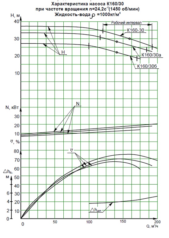 Характеристики насоса К 160/30а