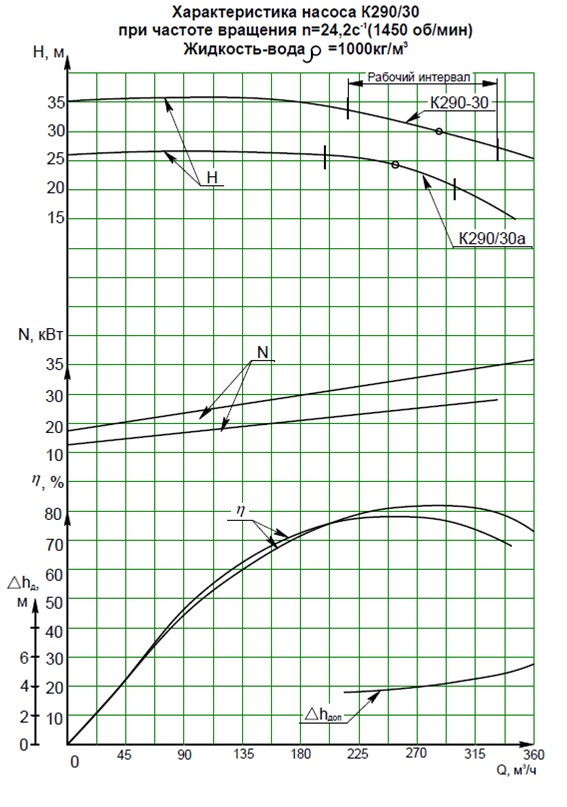 Характеристики насоса К 290/30а