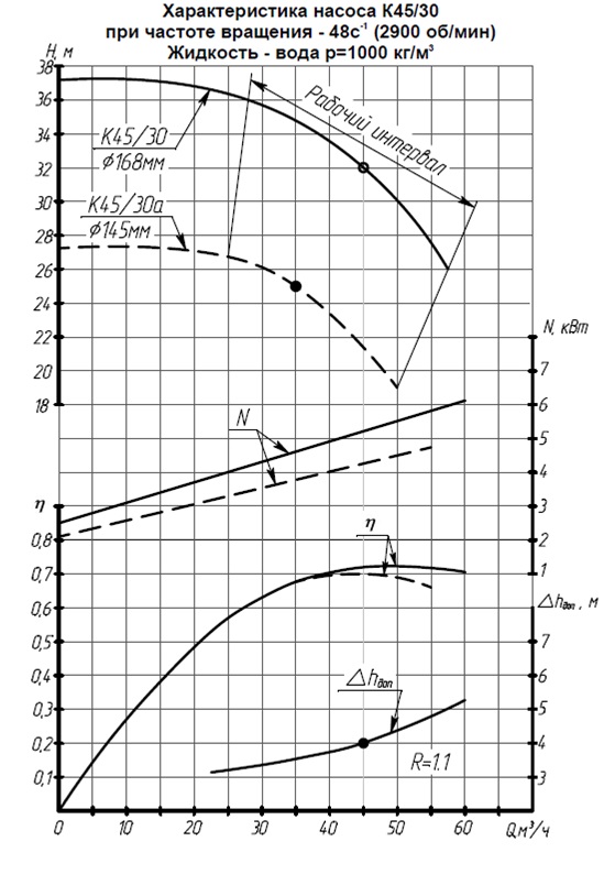Характеристики насоса К 45/30