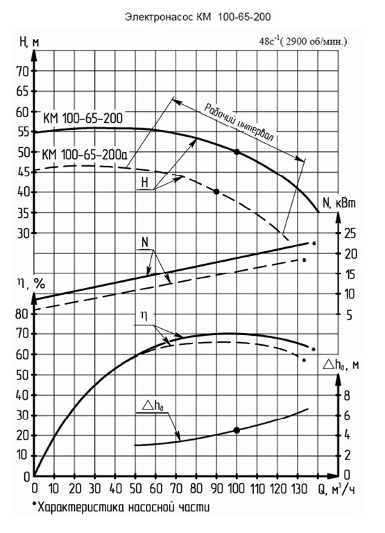 Характеристика насосного агрегата КМ 100-65-200