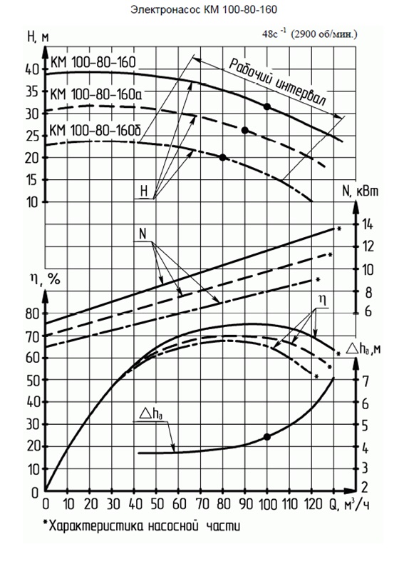 Характеристика насосного агрегата КМ 100-80-160а