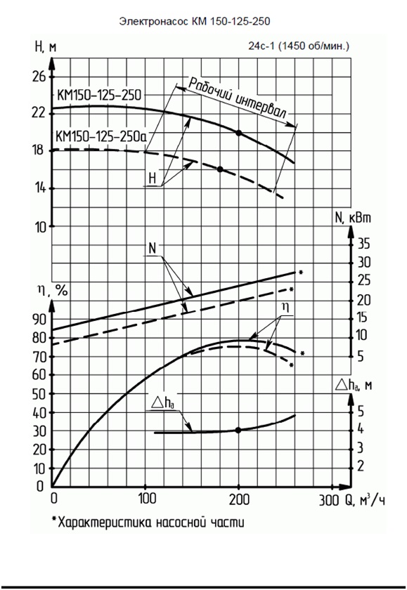 Характеристика насосного агрегата КМ 150-125-250а