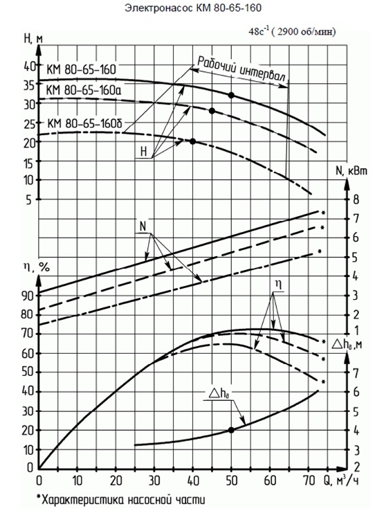 Характеристика насосного агрегата КМ 80-65-160