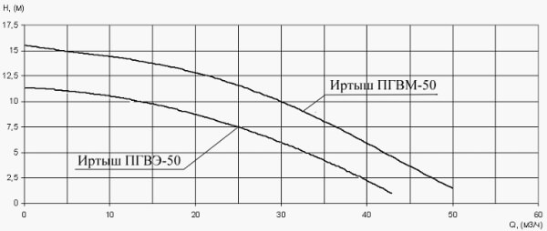 График ПГВМ и ПГВЭ-50
