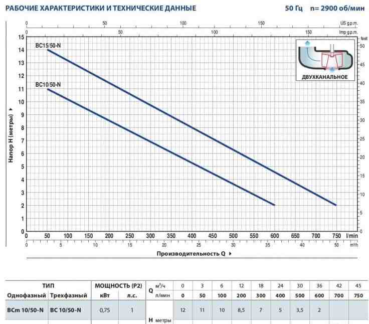 Производительность насоcа Pedrollo BCm 10/50n