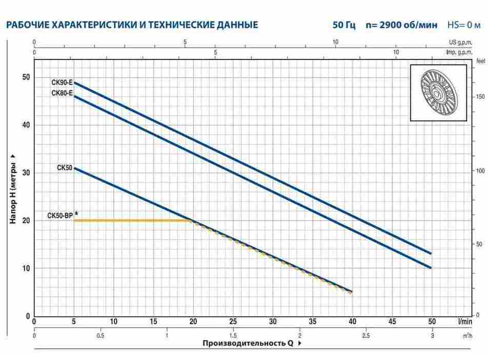 Производительность насоcа Pedrollo CKm 50 Производительность насоcа Pedrollo CKm 50