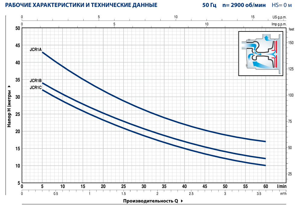 Производительность насоcа Pedrollo JCRm 1A-n Производительность насоcа Pedrollo JCRm 1A-n