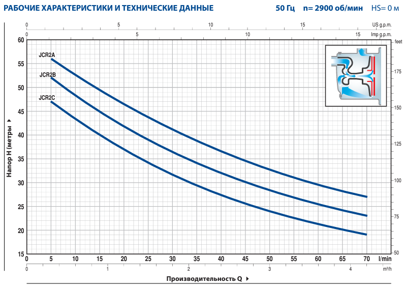 Производительность насоcа Pedrollo JCRm 2A Производительность насоcа Pedrollo JCRm 2A