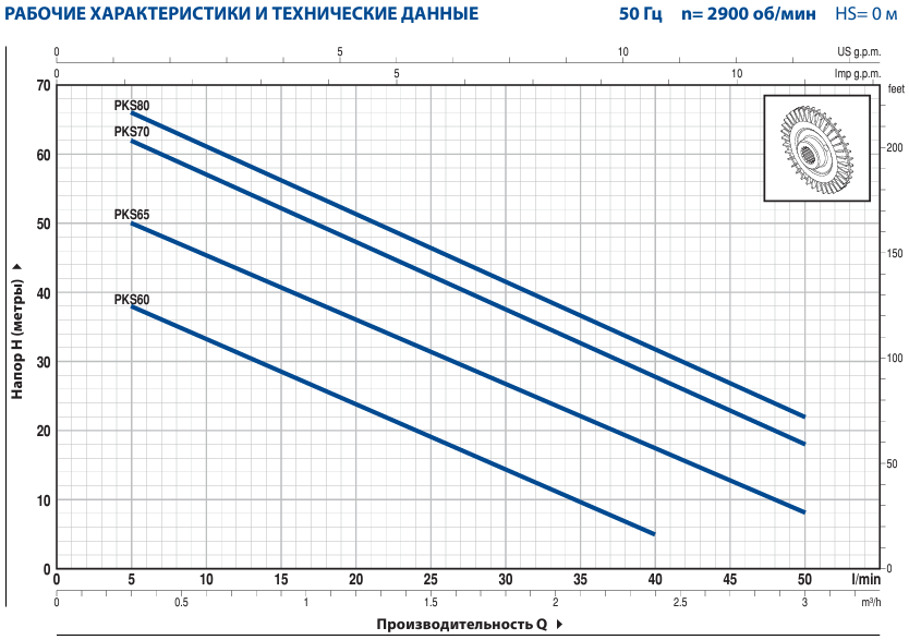 Производительность насоcа Pedrollo PKSm 60