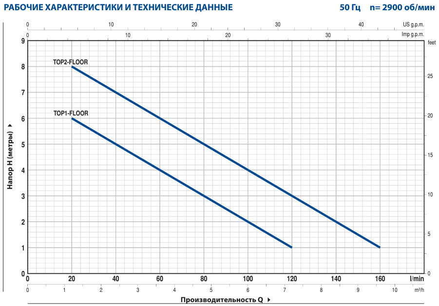 Производительность насоcа Pedrollo Top Floor 1 Производительность насоcа Pedrollo Top Floor 1