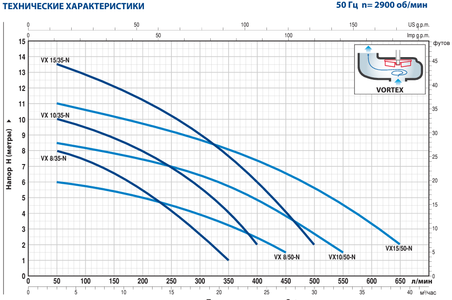 Производительность насоcа Pedrollo VX 15/35