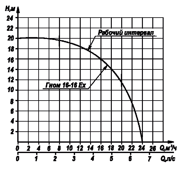 Производительность насоса Гном 16-16Ех