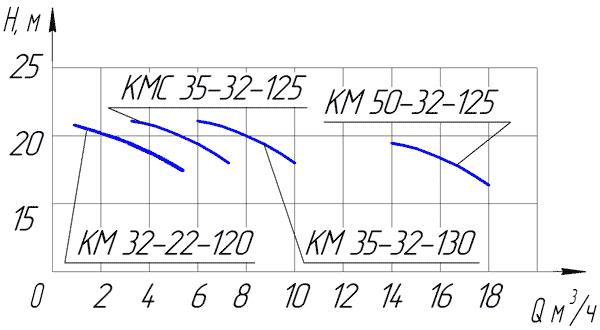 Производительность насоса КМ 32-22-120