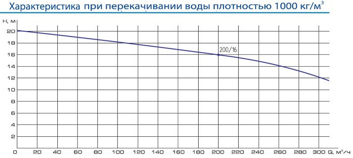 Производительность насоса НЖН-200А-1 Производительность насоса НЖН-200А-1