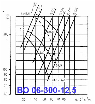 ВО06-300-12,5 ВО06-300-12,5