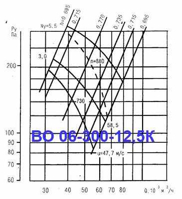 ВО 06-300-12,5К