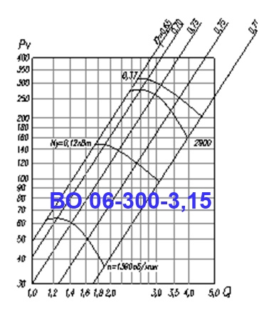 Аэродинамическая характеристика ВО 06-300-3,15