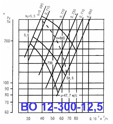 ВО 12-300-12,5