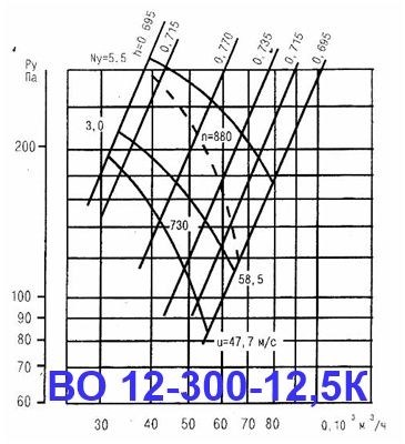 ВО 12-300-12,5К ВО 12-300-12,5К